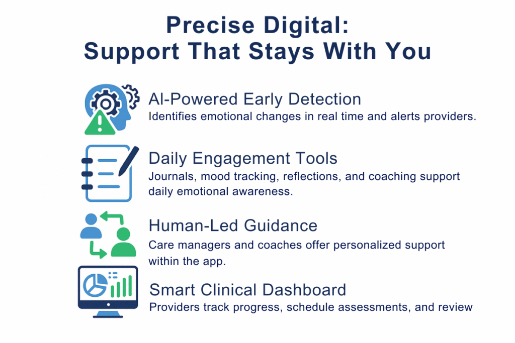 Precise Digital: Support Stays with You